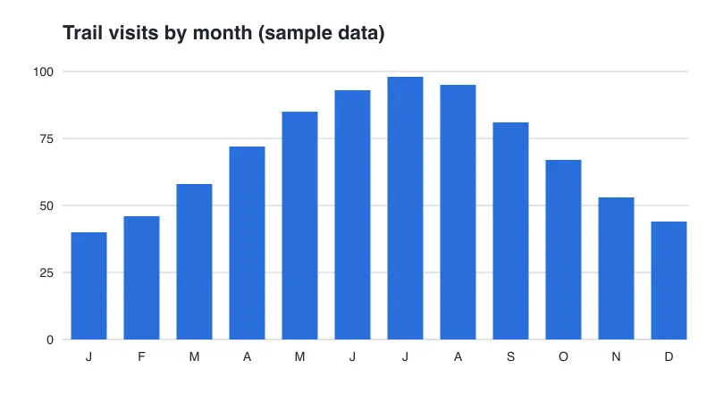 Bar chart of trail visits by month as a lossy WebP.